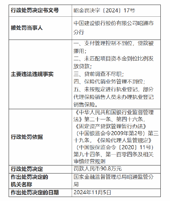 建设银行昭通市分行被罚90.8万元:因支付管理控制不到位 贷款被挪用等五项违法违规事实