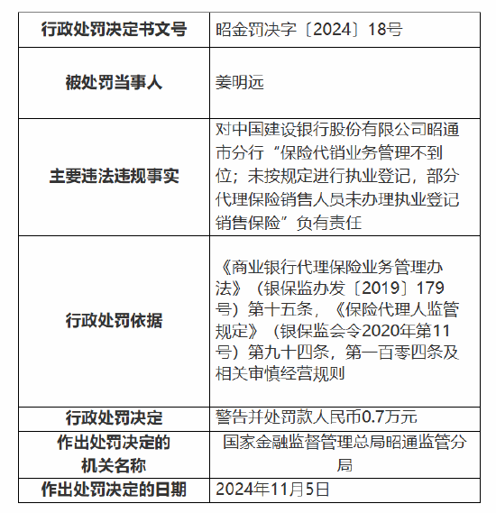 建设银行昭通市分行被罚90.8万元:因支付管理控制不到位 贷款被挪用等五项违法违规事实