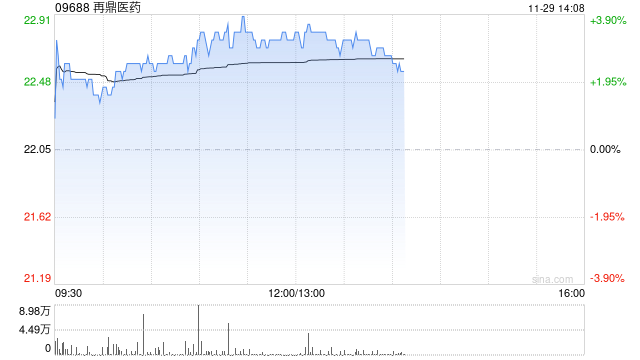 再鼎医药现涨逾4% 奥凯乐®被纳入新版国家医保药品目录