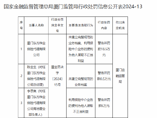 厦门东方伟业保险代理有限公司被罚18.5万元:因未建立完整规范的业务档案等违法违规行为