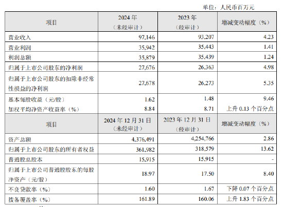 华夏银行公布2024年度业绩快报:实现净利润276.76亿元 同比增长4.98%