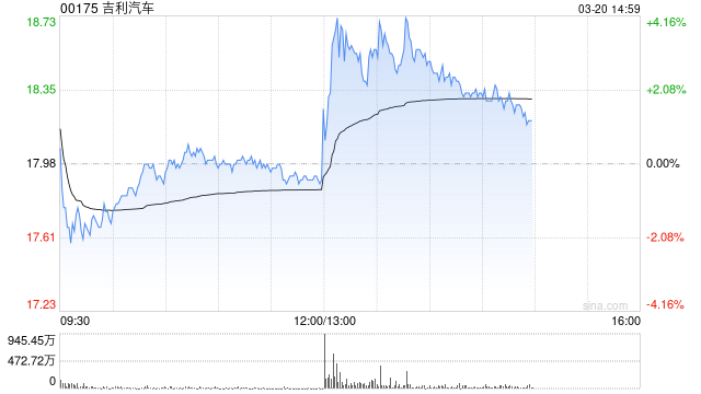 公司2024年总收入达到2402亿 净利润增长213% 吉利汽车午后直线拉升