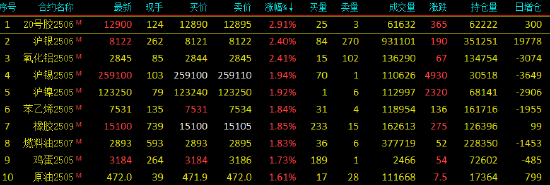 开盘|国内期货主力合约多数上涨 20号胶(NR)涨近3%