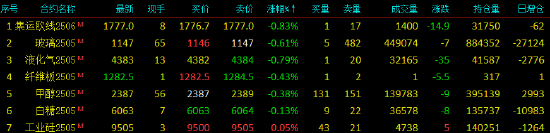 开盘|国内期货主力合约多数上涨 20号胶(NR)涨近3%