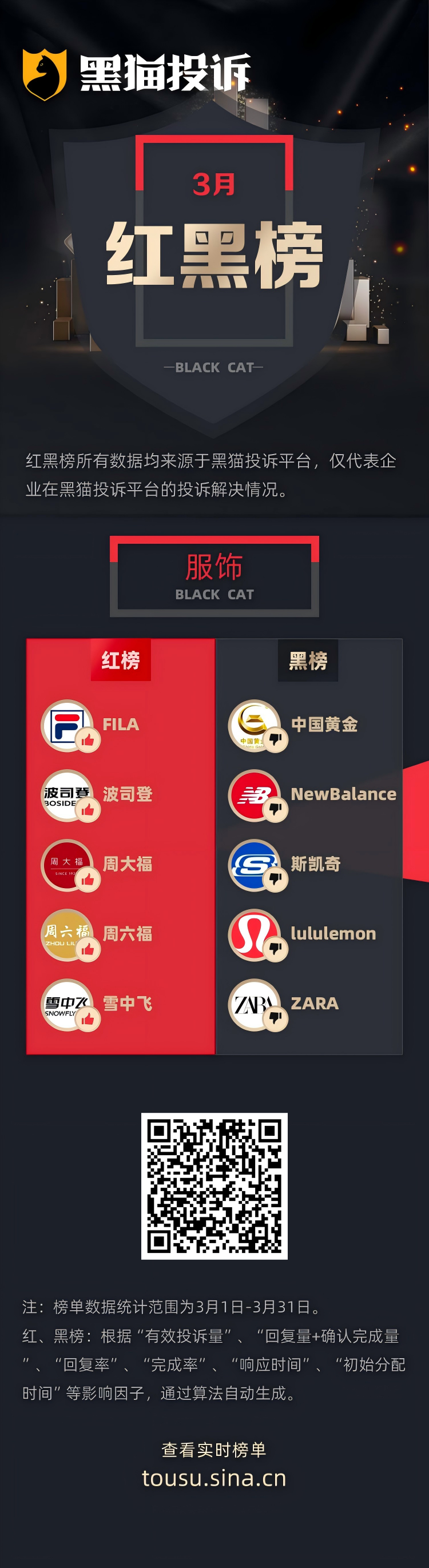 3月黑猫投诉服饰领域红黑榜：中国黄金隐瞒黄金克重