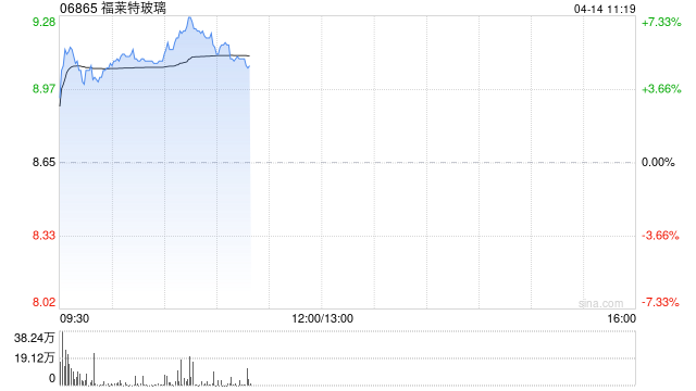 光伏股早盘回暖 福莱特玻璃涨超6%新特能源涨超5%