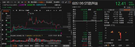 葫芦娃财务数据更正与预亏延迟披露引发索赔