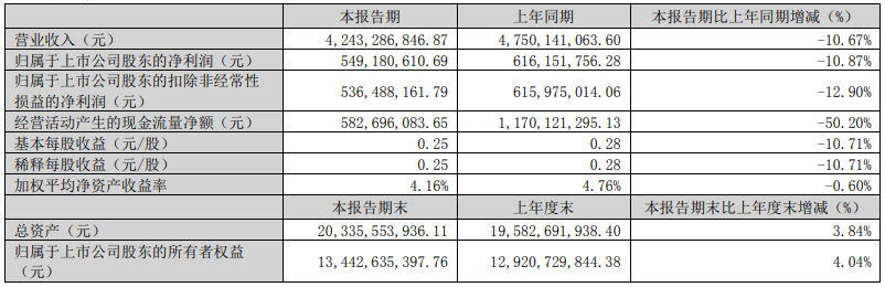 三七互娱Q1营收42.43亿元，净利同比下降10%