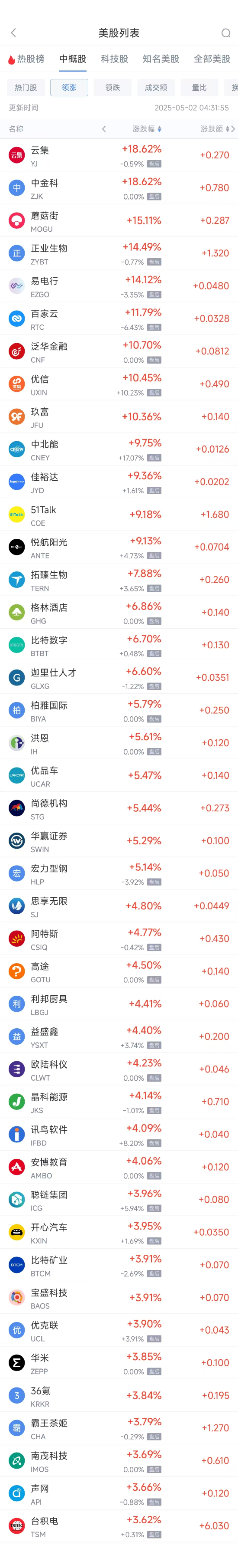 周四热门中概股涨跌不一 台积电涨3.62%，蔚来跌3%
