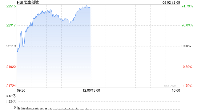 快讯：恒指高开0.33% 科指涨0.48% 美兰空港涨超11%