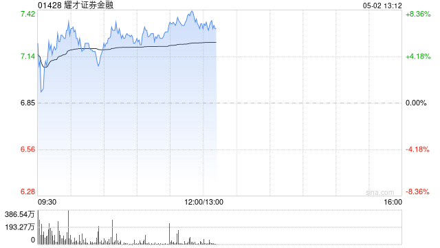 耀才证券金融盘中涨超6% 本周股价累计涨近1.4倍