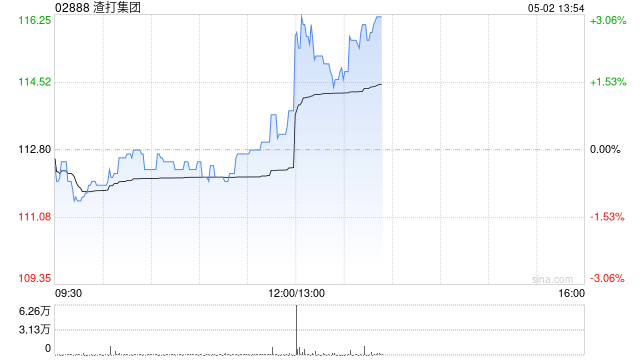 渣打集团一季度母公司股东应占溢利15.9亿美元 同比增长13%