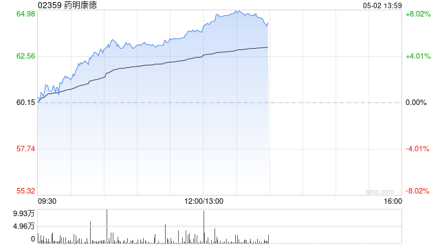 药明康德早盘涨超5% 一季度净利润同比增长89.06%至约36.72亿元