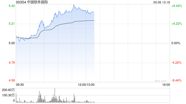 中软国际盘中涨超5% 美银证券给予“买入”评级