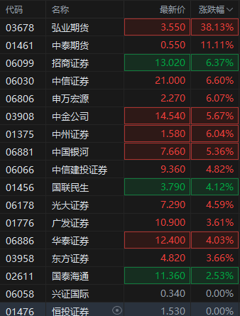 央行宣布降息降准!中资券商股集体大涨,弘业期货涨超38%