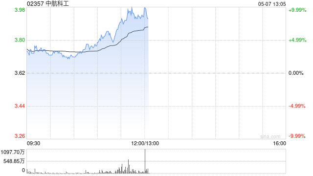 中航科工持续上涨逾9% 全球防务预算增长或为公司提供发展机遇
