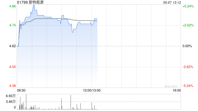 光伏股早盘多数回暖 新特能源涨近3%福莱特玻璃涨近2%