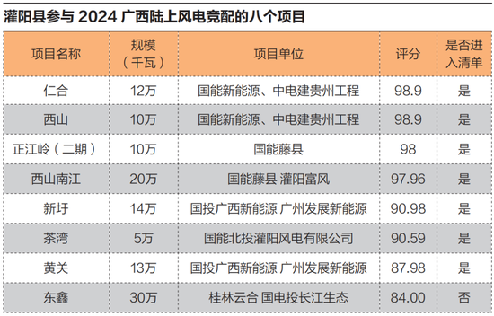 围猎灌阳风电：广西县域上演项目围标大冒险