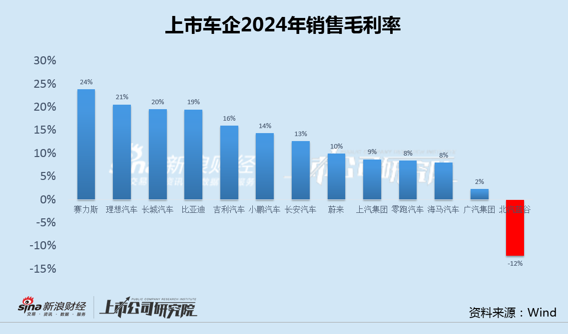 车企年报|北汽蓝谷销售毛利率仍未转正 蔚来净利率低至-34%