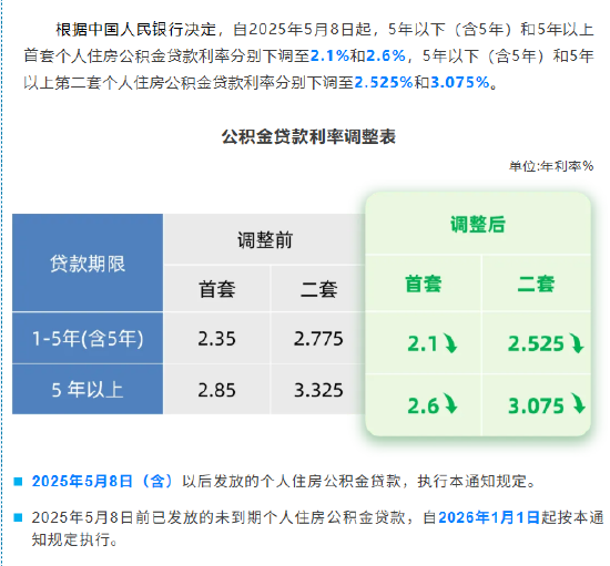 上海：5月8日起5年以上首套个人住房公积金贷款利率下调至2.6%