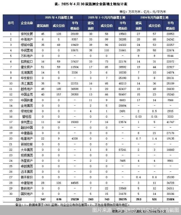 销售回暖叠加融资低成本红利，房企4月投资激增近100%