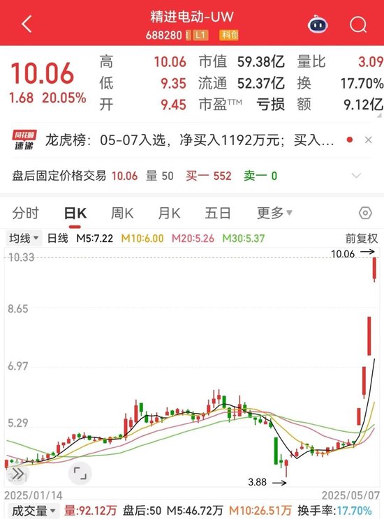 4天翻倍，688280逆袭！历史低位+低估值股来了，社保基金潜伏这些股