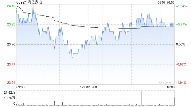 海信家电获控股股东一致行动人海信通信增持221.16万股