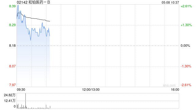 和铂医药-B5月7日斥资1067.48万港元回购130万股