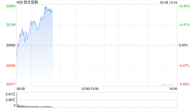 快讯：恒指低开0.45% 科指跌0.28% 沪上阿姨高开近70%