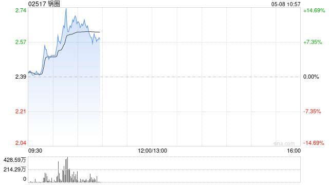 锅圈持续上涨逾12% 机构看好公司今年店效及开店速度有望回升