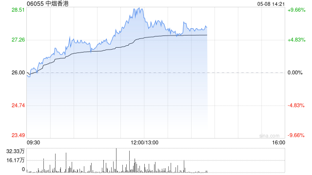 中烟香港午后涨超7% 近一个月股价累计涨逾四成