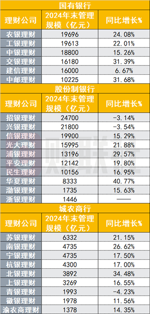 26万亿银行理财子排位战绩出炉，规模最多增长41%，股份行、城商行理财子业绩分化