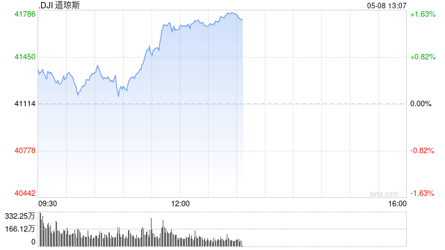 午盘：道指涨逾500点 特朗普宣布重大贸易协议