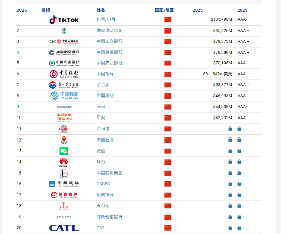 Brand Finance2025年中国品牌价值500强：微信品牌价值有所下滑