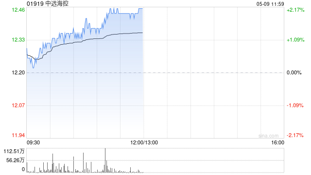 中远海控盘中涨近3% 一季度归母净利润同比增加73.12%