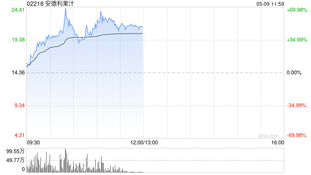安德利果汁一度暴拉70% 股价创上市新高 本周已实现翻倍