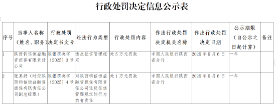 陕西钧信恒益融资担保有限公司因违反征信管理规定被罚5万元