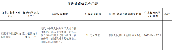 西藏非马健康科技有限公司因违反人民币管理条例被罚1万元