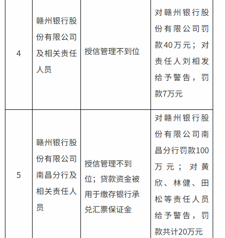 涉及授信管理不到位等违法违规行为 赣州银行及南昌分行合计被罚140万元