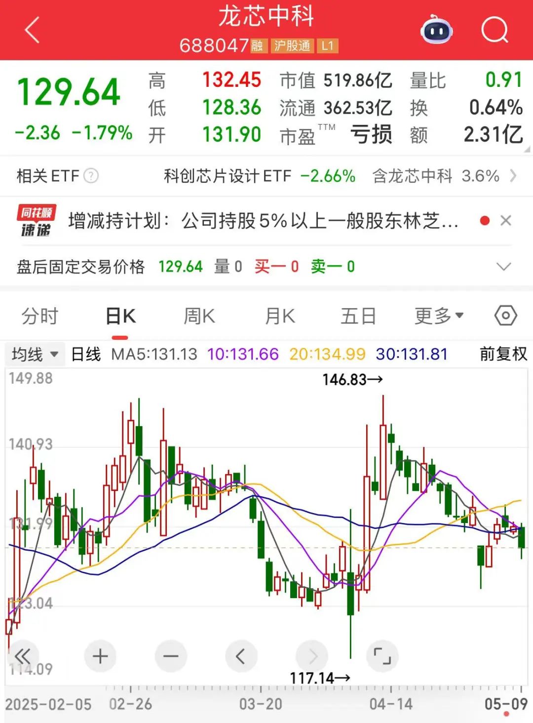 “688386”，两股东高位减持！下周28股面临解禁